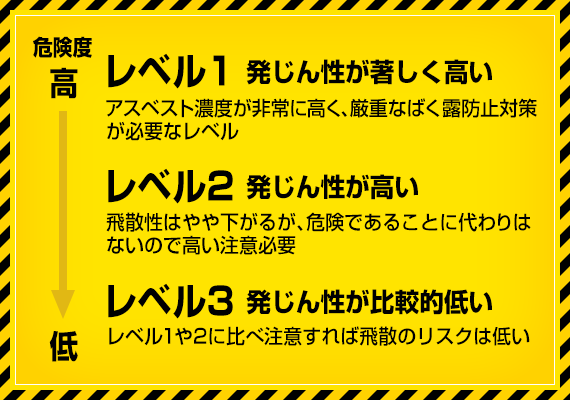 レベル1発じん性が著しく高い。レベル2発じん性が高い。レベル3発じん性が比較的高い